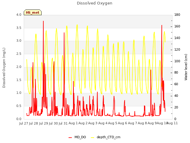 plot of Dissolved Oxygen