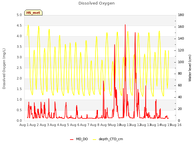 plot of Dissolved Oxygen