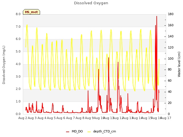 plot of Dissolved Oxygen