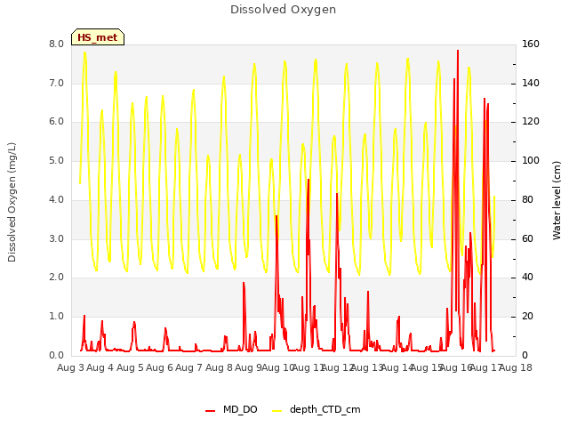 plot of Dissolved Oxygen