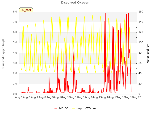 plot of Dissolved Oxygen