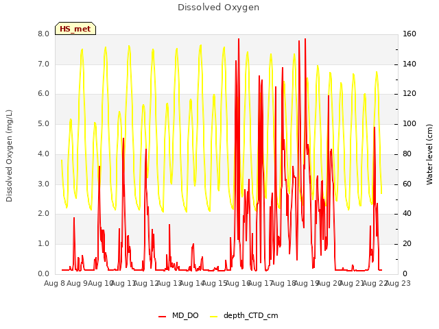 plot of Dissolved Oxygen