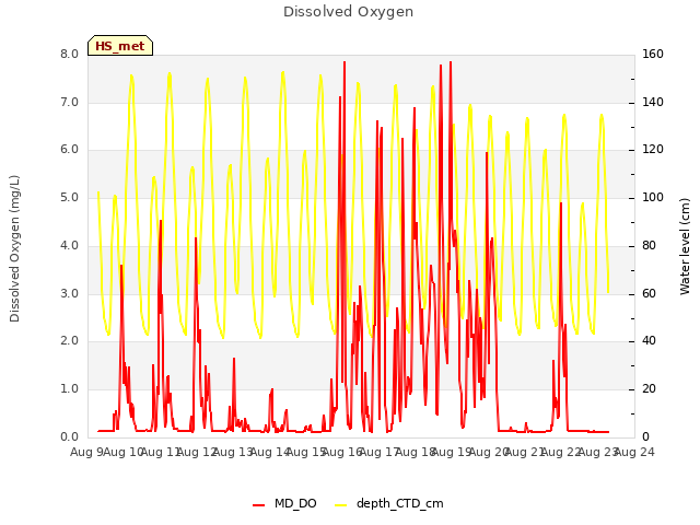 plot of Dissolved Oxygen