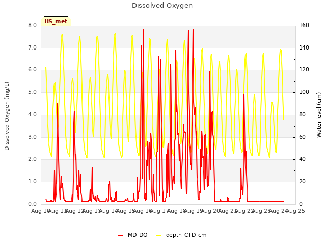 plot of Dissolved Oxygen