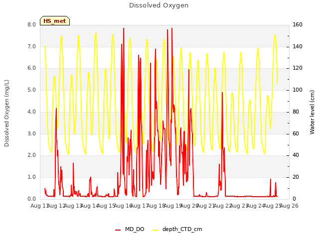 plot of Dissolved Oxygen