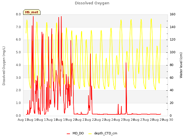 plot of Dissolved Oxygen