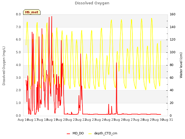 plot of Dissolved Oxygen