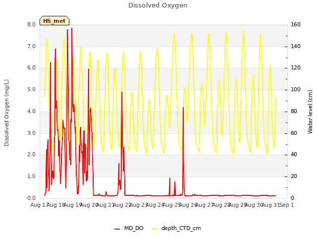 plot of Dissolved Oxygen