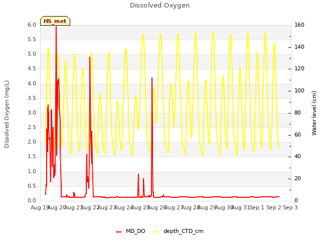 plot of Dissolved Oxygen