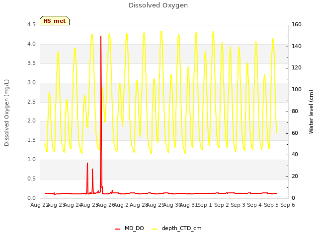 plot of Dissolved Oxygen