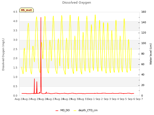 plot of Dissolved Oxygen