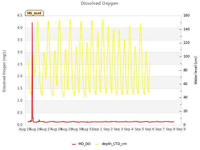 plot of Dissolved Oxygen