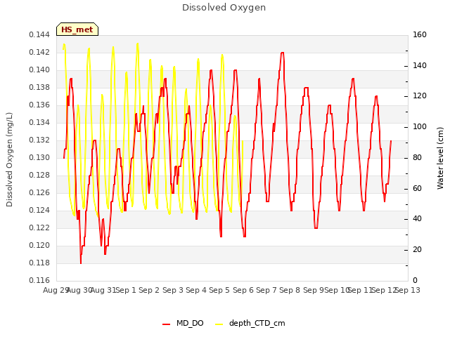 plot of Dissolved Oxygen