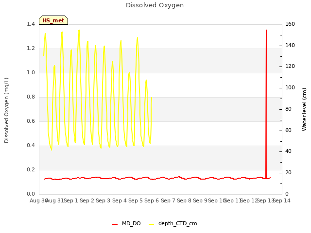 plot of Dissolved Oxygen