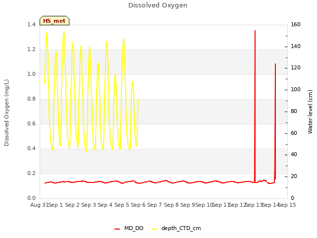 plot of Dissolved Oxygen