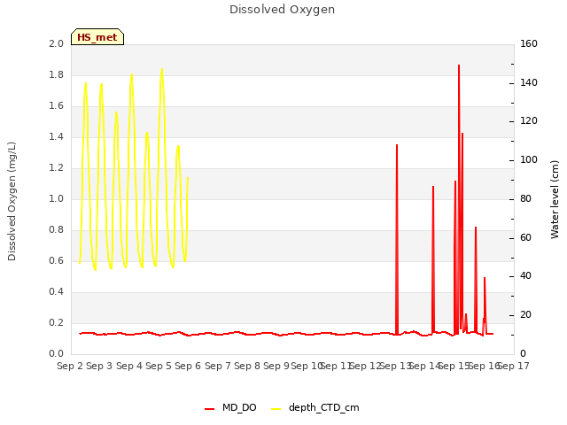 plot of Dissolved Oxygen