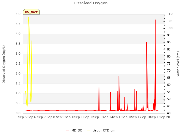 plot of Dissolved Oxygen