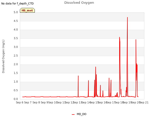 plot of Dissolved Oxygen