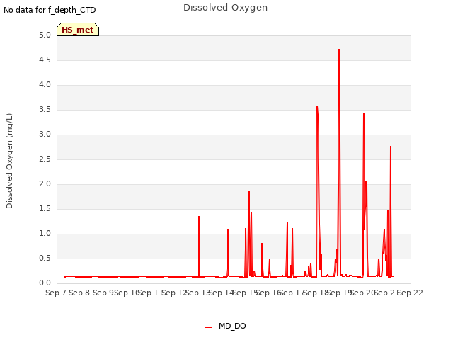 plot of Dissolved Oxygen