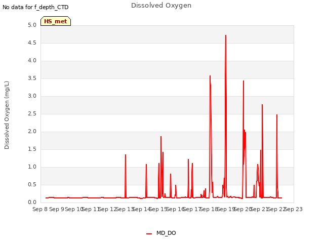 plot of Dissolved Oxygen