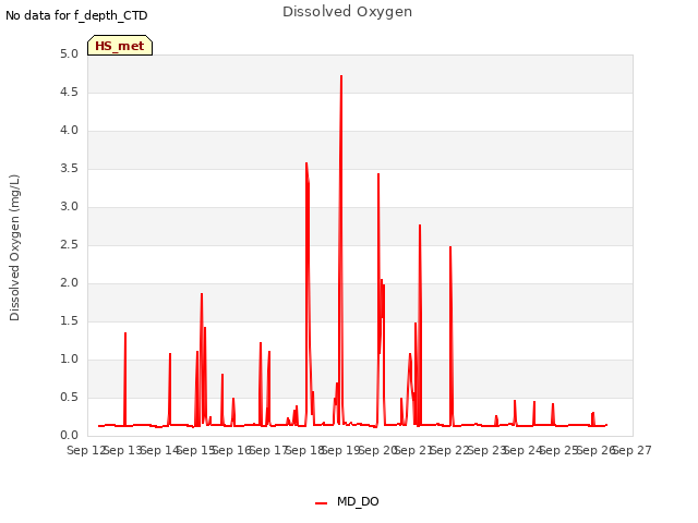 plot of Dissolved Oxygen