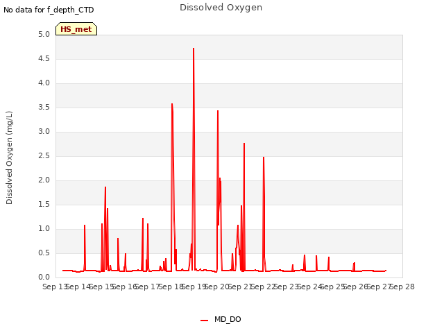 plot of Dissolved Oxygen