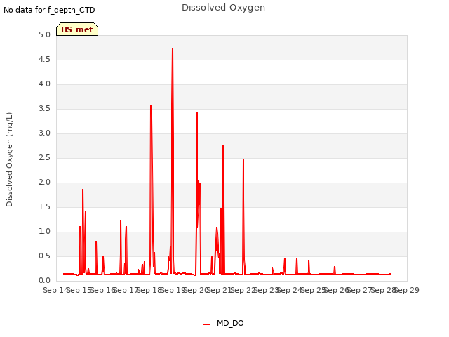 plot of Dissolved Oxygen