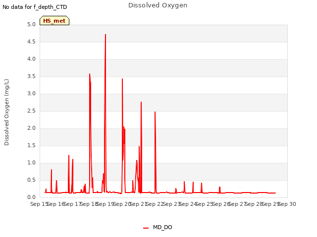 plot of Dissolved Oxygen
