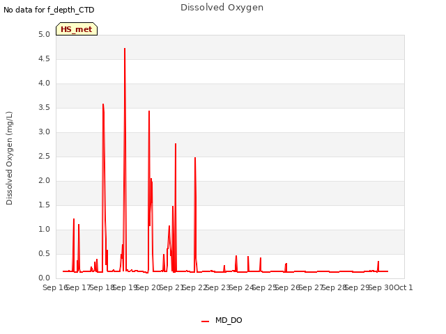 plot of Dissolved Oxygen