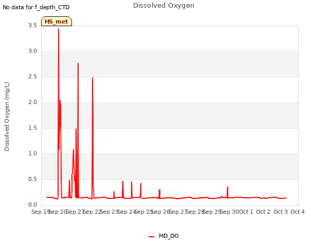 plot of Dissolved Oxygen