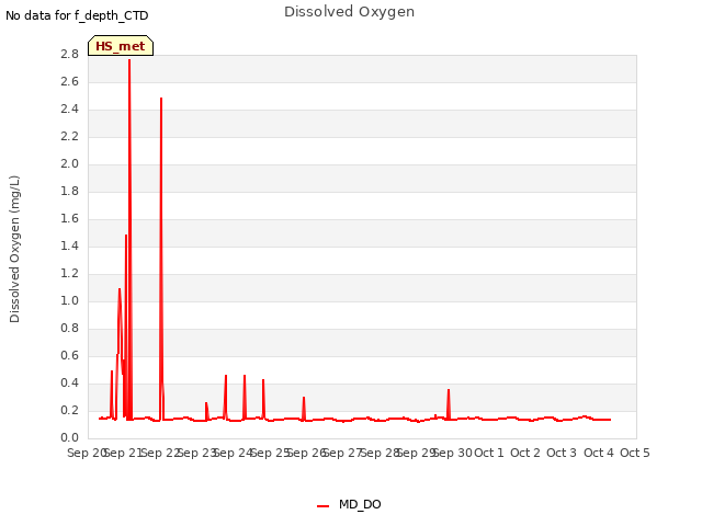 plot of Dissolved Oxygen