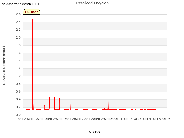 plot of Dissolved Oxygen