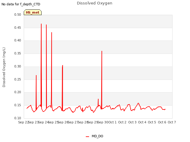 plot of Dissolved Oxygen