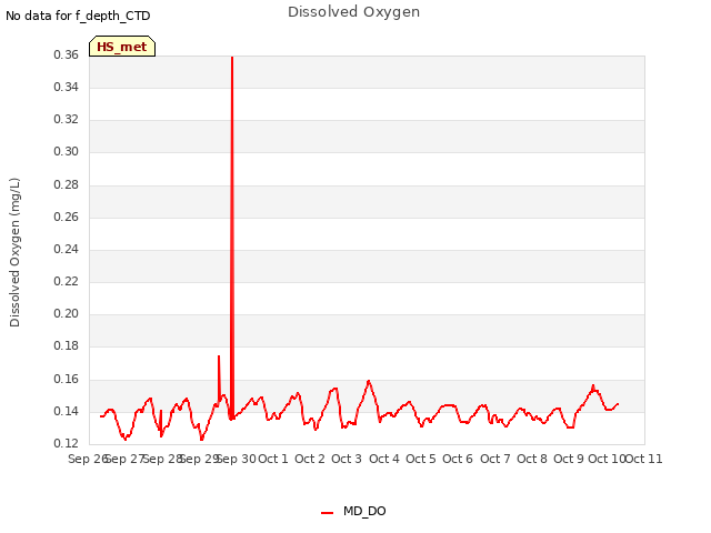 plot of Dissolved Oxygen