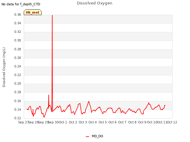 plot of Dissolved Oxygen