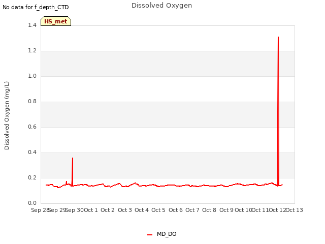 plot of Dissolved Oxygen