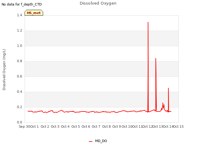 plot of Dissolved Oxygen