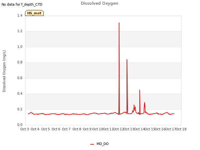 plot of Dissolved Oxygen