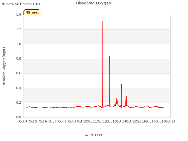 plot of Dissolved Oxygen