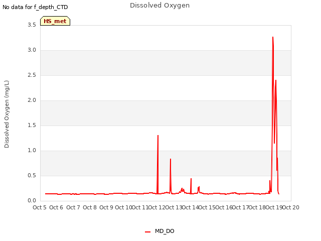 plot of Dissolved Oxygen