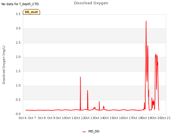 plot of Dissolved Oxygen