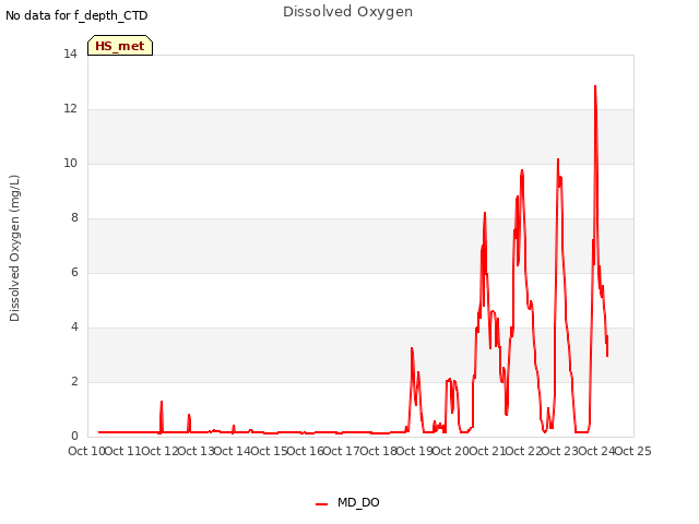 plot of Dissolved Oxygen