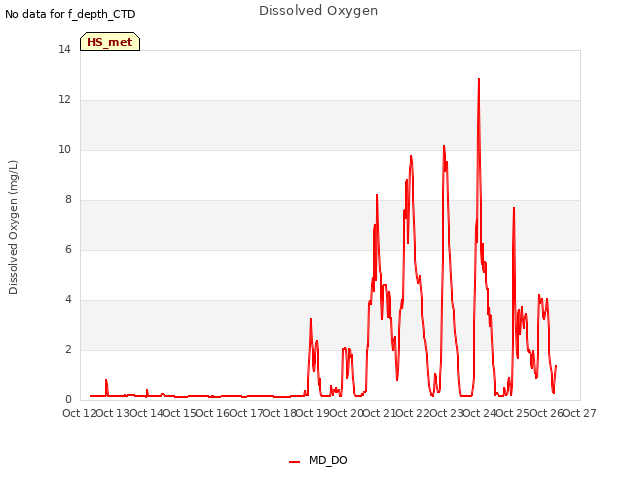 plot of Dissolved Oxygen