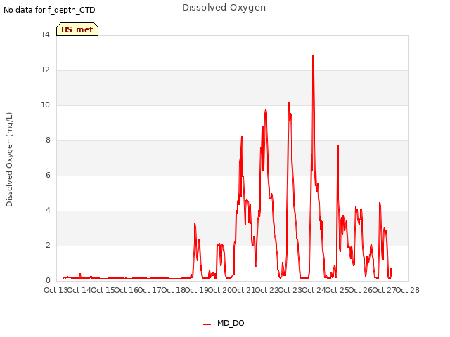 plot of Dissolved Oxygen