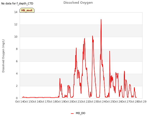 plot of Dissolved Oxygen