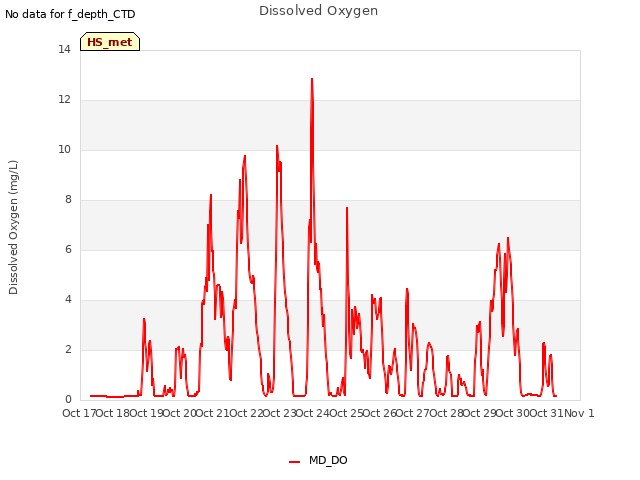 plot of Dissolved Oxygen