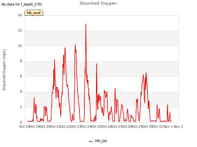 plot of Dissolved Oxygen