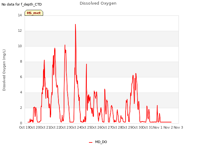 plot of Dissolved Oxygen