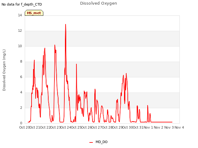 plot of Dissolved Oxygen