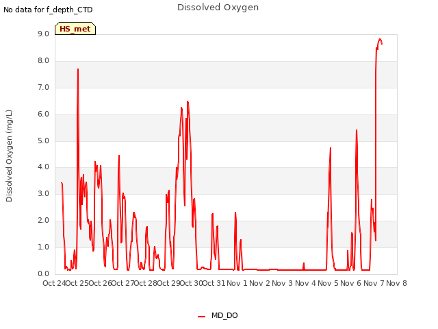 plot of Dissolved Oxygen